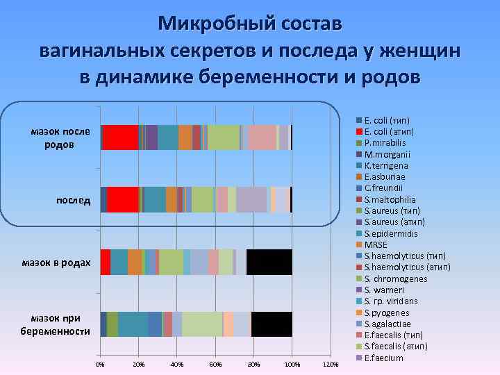 Микробный состав вагинальных секретов и последа у женщин в динамике беременности и родов мазок