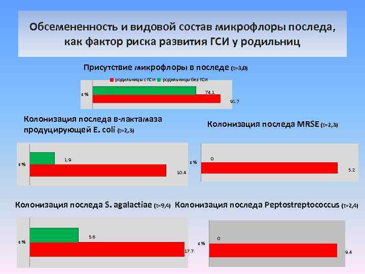 Обсемененность и видовой состав микрофлоры последа, как фактор риска развития ГСИ у родильниц Присутствие