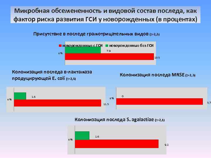 Микробная обсемененность и видовой состав последа, как фактор риска развития ГСИ у новорожденных (в