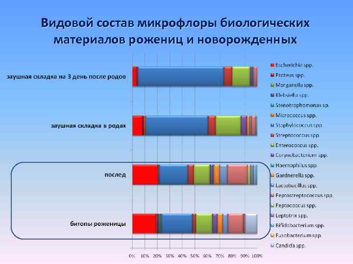 Видовой состав микрофлоры биологических материалов рожениц и новорожденных 