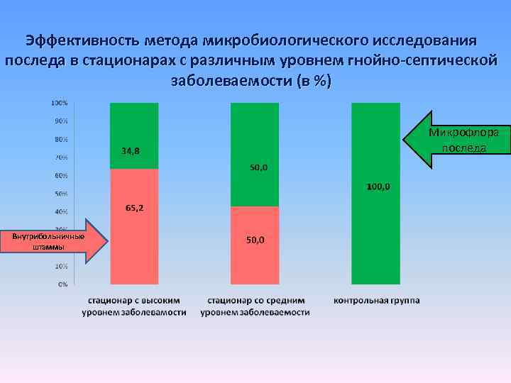 Эффективность метода микробиологического исследования последа в стационарах с различным уровнем гнойно-септической заболеваемости (в %)