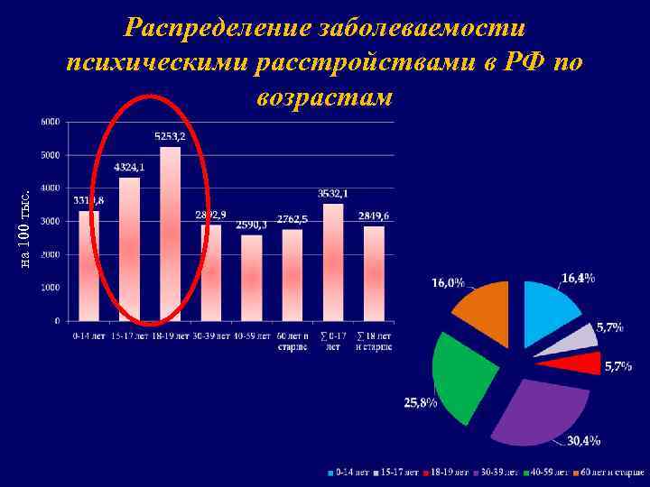 на 100 тыс. Распределение заболеваемости психическими расстройствами в РФ по возрастам 
