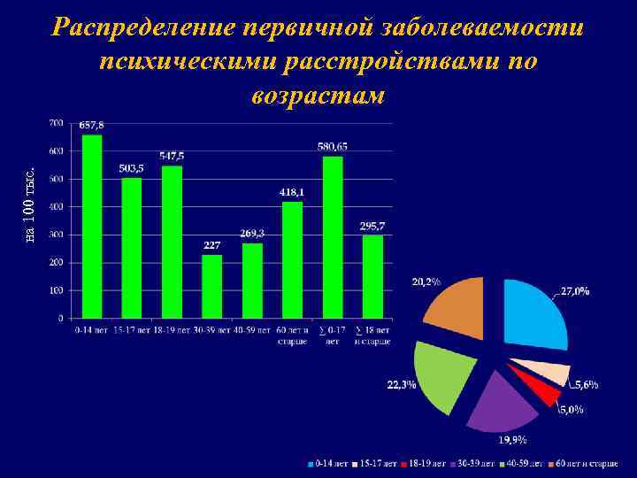 на 100 тыс. Распределение первичной заболеваемости психическими расстройствами по возрастам 