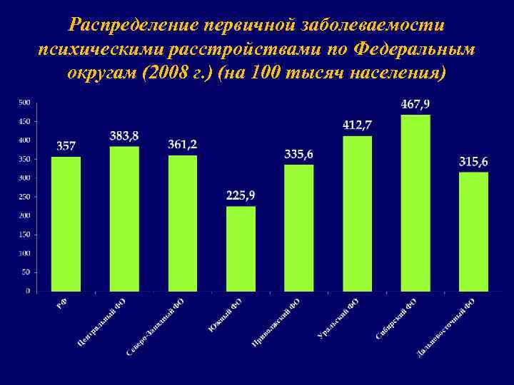 Распределение первичной заболеваемости психическими расстройствами по Федеральным округам (2008 г. ) (на 100 тысяч