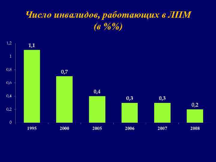 Число инвалидов, работающих в ЛПМ (в %%) 