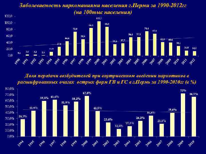 Заболеваемость наркоманиями населения г. Перми за 1990 -2012 гг (на 100 тыс населения) Доля