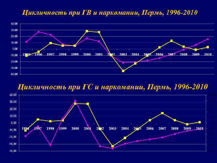 Цикличность при ГВ и наркомании, Пермь, 1996 -2010 Цикличность при ГС и наркомании, Пермь,