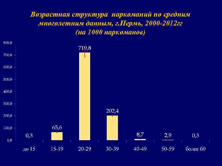 Возрастная структура наркоманий по средним многолетним данным, г. Пермь, 2000 -2012 гг (на 1000