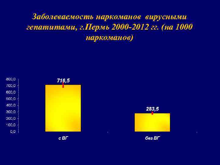 Заболеваемость наркоманов вирусными гепатитами, г. Пермь 2000 -2012 гг. (на 1000 наркоманов) 
