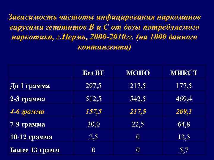 Зависимость частоты инфицирования наркоманов вирусами гепатитов В и С от дозы потребляемого наркотика, г.