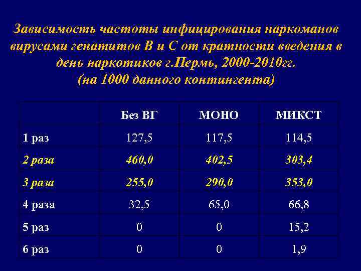 Зависимость частоты инфицирования наркоманов вирусами гепатитов В и С от кратности введения в день