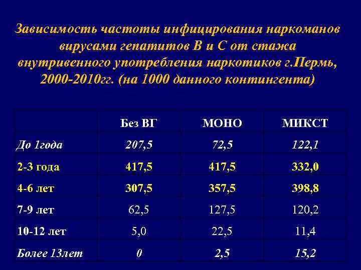 Зависимость частоты инфицирования наркоманов вирусами гепатитов В и С от стажа внутривенного употребления наркотиков