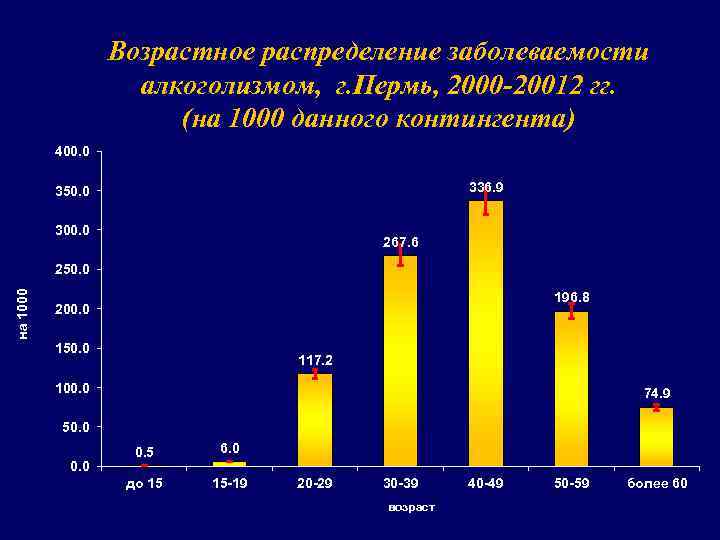 Возрастное распределение заболеваемости алкоголизмом, г. Пермь, 2000 -20012 гг. (на 1000 данного контингента) 400.