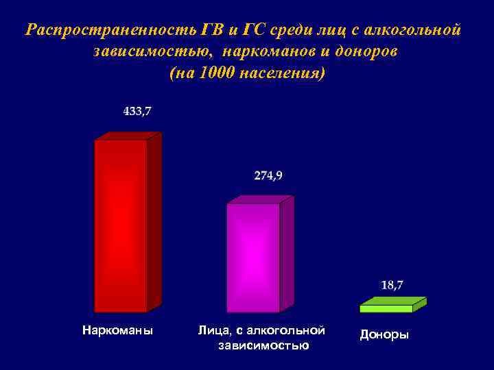 Распространенность ГВ и ГС среди лиц с алкогольной зависимостью, наркоманов и доноров (на 1000