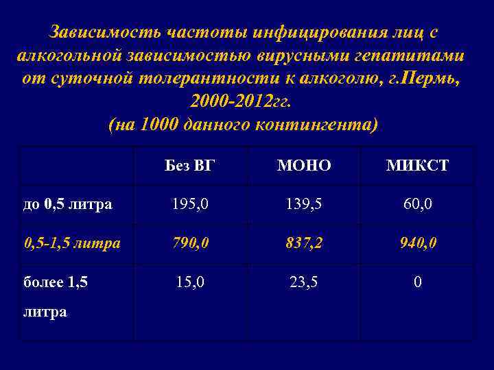 Зависимость частоты инфицирования лиц с алкогольной зависимостью вирусными гепатитами от суточной толерантности к алкоголю,