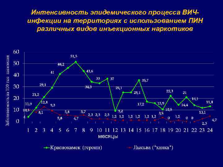 Интенсивность эпидемического процесса ВИЧинфекции на территориях с использованием ПИН различных видов инъекционных наркотиков 