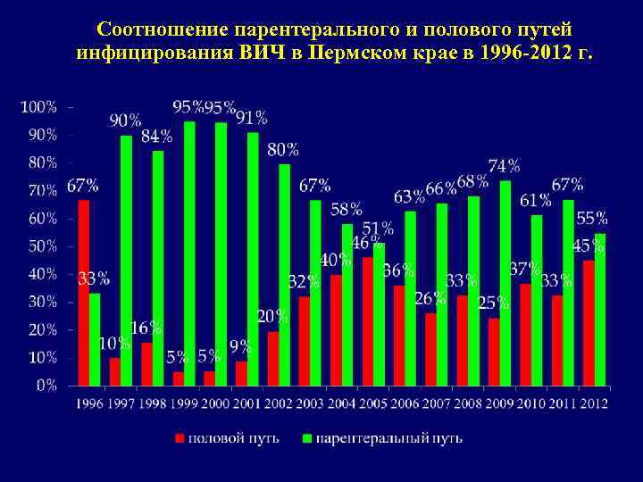 Соотношение парентерального и полового путей инфицирования ВИЧ в Пермском крае в 1996 -2012 г.