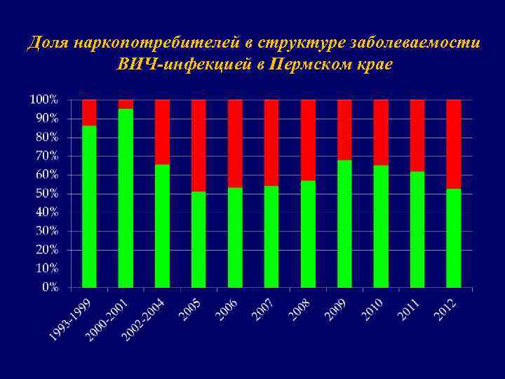 Доля наркопотребителей в структуре заболеваемости ВИЧ-инфекцией в Пермском крае 