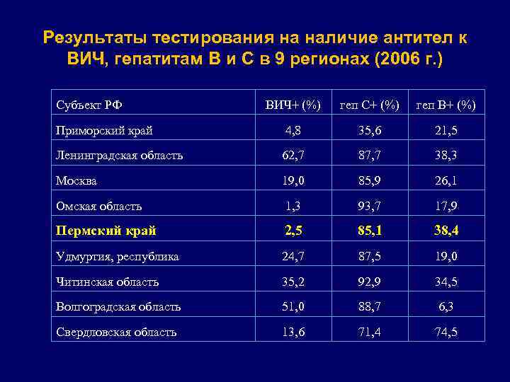 Результаты тестирования на наличие антител к ВИЧ, гепатитам В и С в 9 регионах