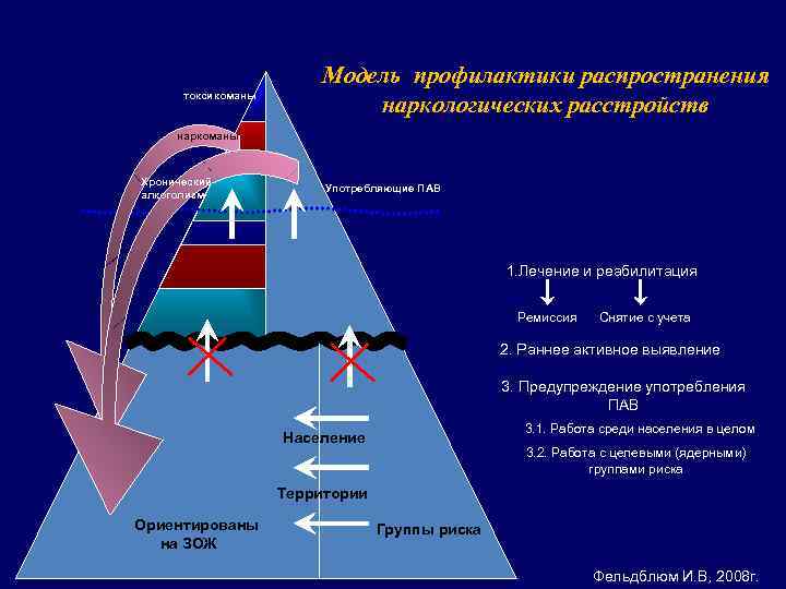 токсикоманы Модель профилактики распространения наркологических расстройств наркоманы Хронический алкоголизм Употребляющие ПАВ 1. Лечение и