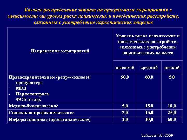 Базовое распределение затрат на программные мероприятия в зависимости от уровня риска психических и поведенческих