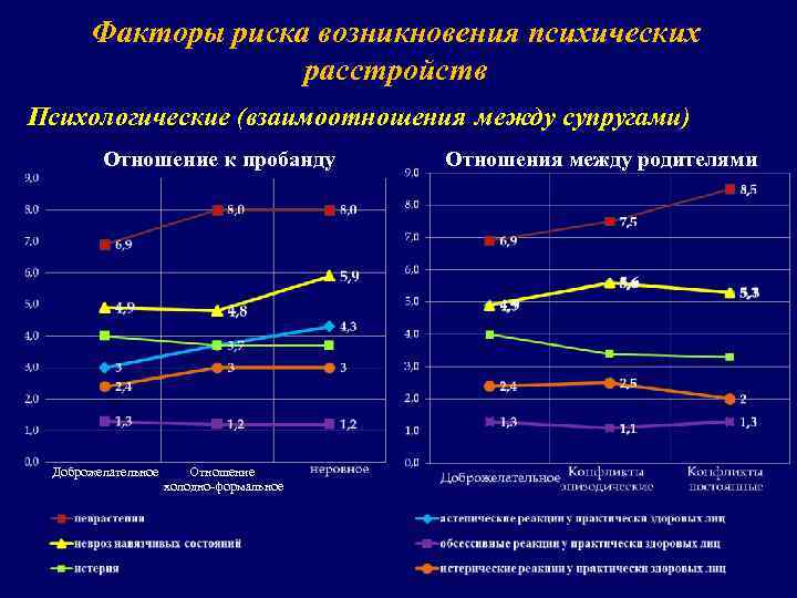 Факторы риска возникновения психических расстройств Психологические (взаимоотношения между супругами) Отношение к пробанду Доброжелательное Отношение
