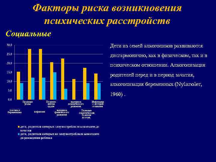 Факторы риска возникновения психических расстройств Социальные Дети из семей алкоголиков развиваются дисгармонично, как в
