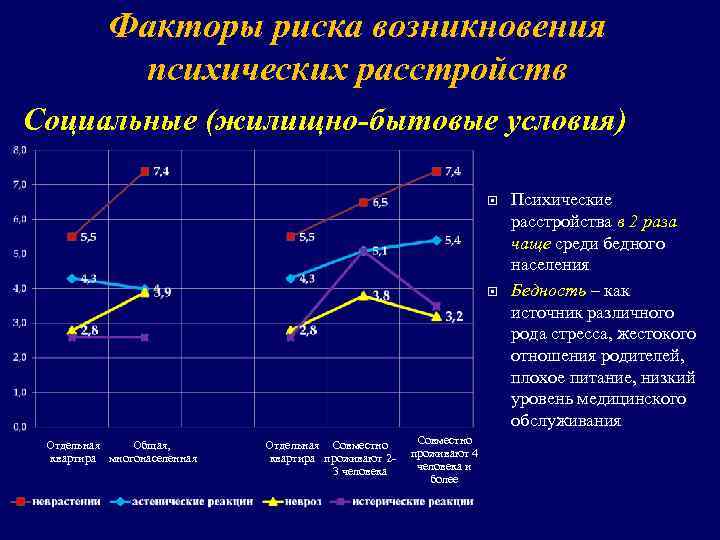 Факторы риска возникновения психических расстройств Социальные (жилищно-бытовые условия) Отдельная Общая, квартира многонаселенная Отдельная Совместно