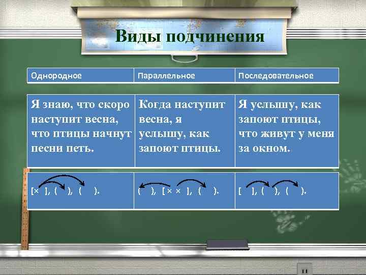 Виды подчинения Однородное Параллельное Последовательное Я знаю, что скоро наступит весна, что птицы начнут