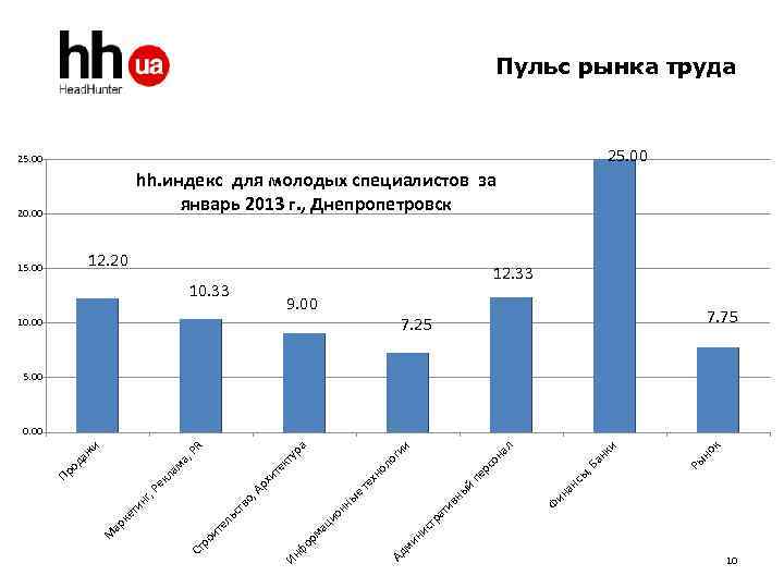  Пульс рынка труда 25. 00 25. 00 hh. индекс для молодых специалистов за