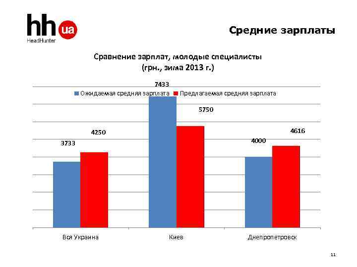 Сравнить заработную плату