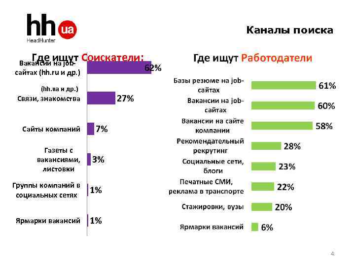  Каналы поиска Где ищут Соискатели: Вакансии на job- сайтах (hh. ru и др.