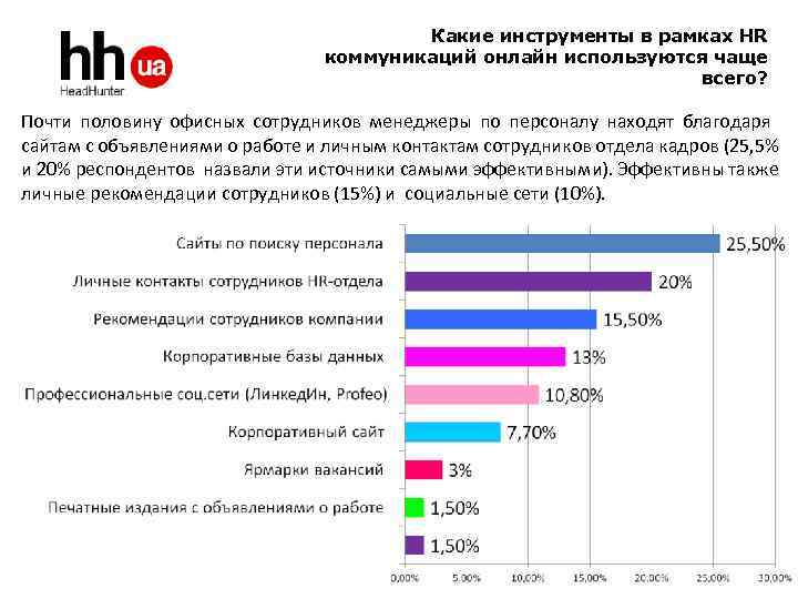  Какие инструменты в рамках HR коммуникаций онлайн используются чаще всего? Почти половину офисных