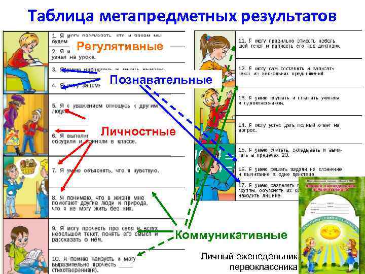Таблица метапредметных результатов Регулятивные Познавательные Личностные Коммуникативные Личный еженедельник первоклассника 