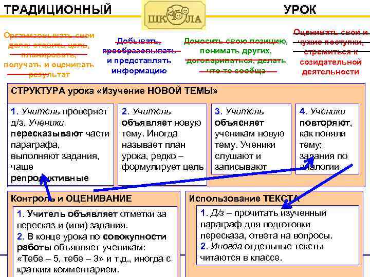 ТРАДИЦИОННЫЙ УРОК Оценивать свои и Организовывать свои Добывать, Доносить свою позицию, чужие поступки, дела:
