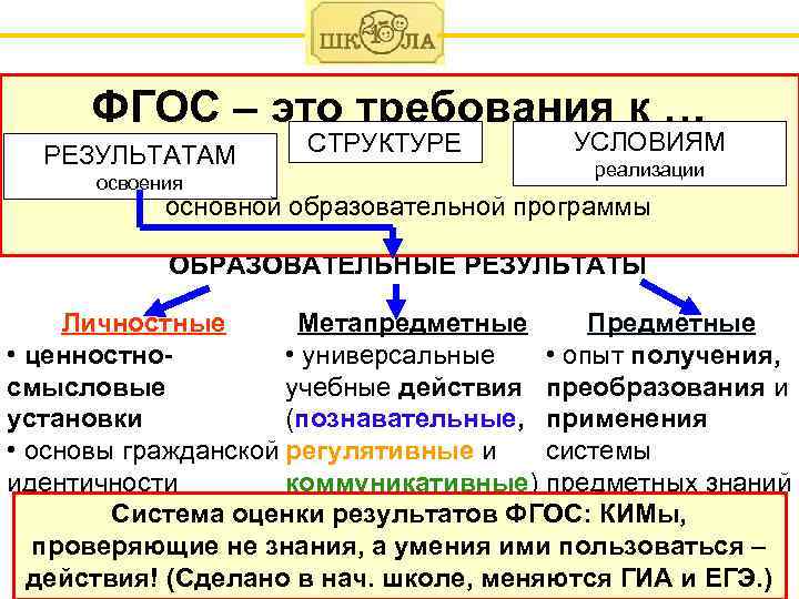 ФГОС – это требования к … РЕЗУЛЬТАТАМ освоения СТРУКТУРЕ УСЛОВИЯМ реализации основной образовательной программы