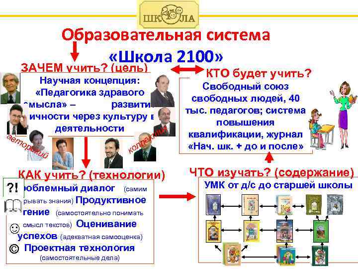 Образовательная система «Школа 2100» ЗАЧЕМ учить? (цель) ав Научная концепция: «Педагогика здравого смысла» –