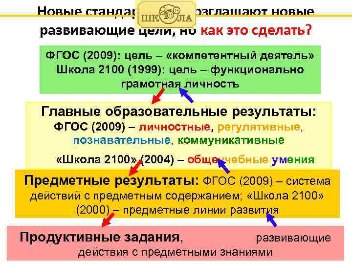 Новые cтандарты провозглашают новые развивающие цели, но как это сделать? ФГОС (2009): цель –