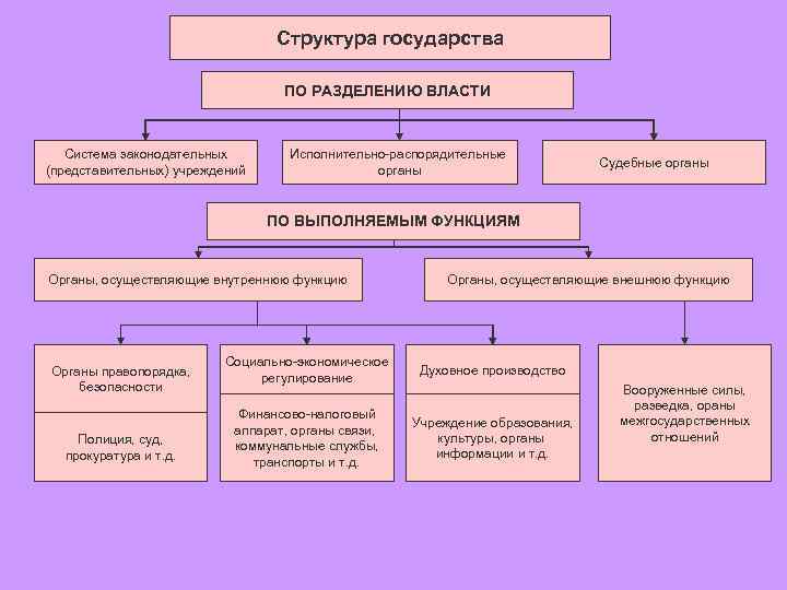 Презентация на тему государство в политической системе 11 класс