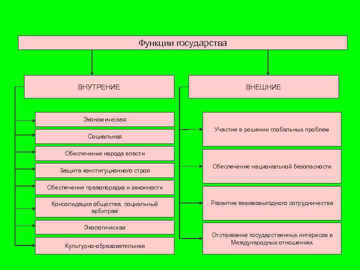 Функции государства ВНУТРЕНИЕ ВНЕШНИЕ Экономическая Участие в решении глобальных проблем Социальная Обеспечение народа власти