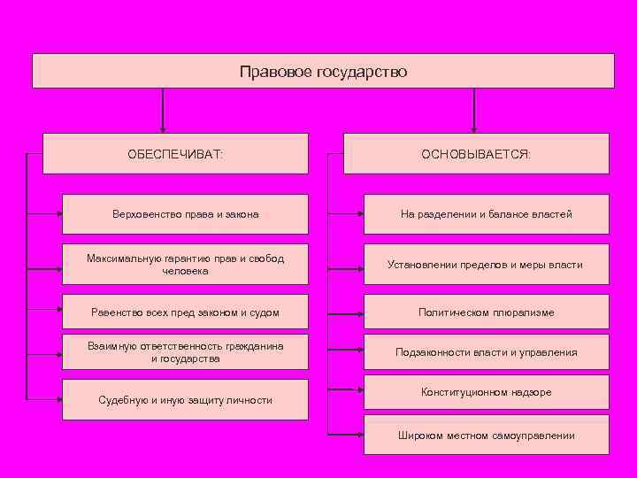Правовое государство ОБЕСПЕЧИВАТ: ОСНОВЫВАЕТСЯ: Верховенство права и закона На разделении и балансе властей Максимальную