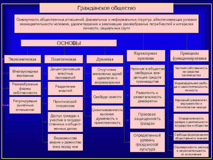 Государство как ядро политической системы сложный план