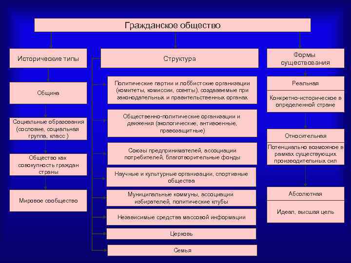 Структура гражданского общества схема