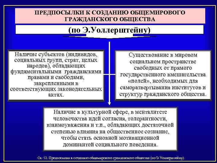 ПРЕДПОСЫЛКИ К СОЗДАНИЮ ОБЩЕМИРОВОГО ГРАЖДАНСКОГО ОБЩЕСТВА (по Э. Уоллерштейну) Наличие субъектов (индивидов, социальных групп,