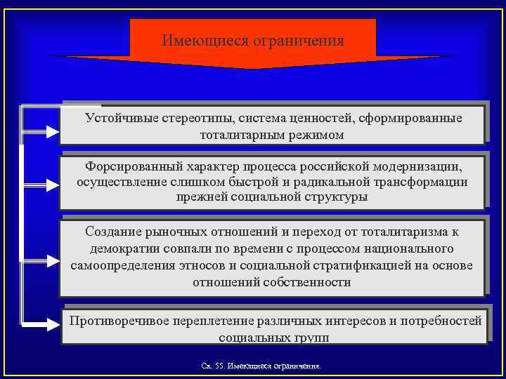 Имеющиеся ограничения Устойчивые стереотипы, система ценностей, сформированные тоталитарным режимом Форсированный характер процесса российской модернизации,