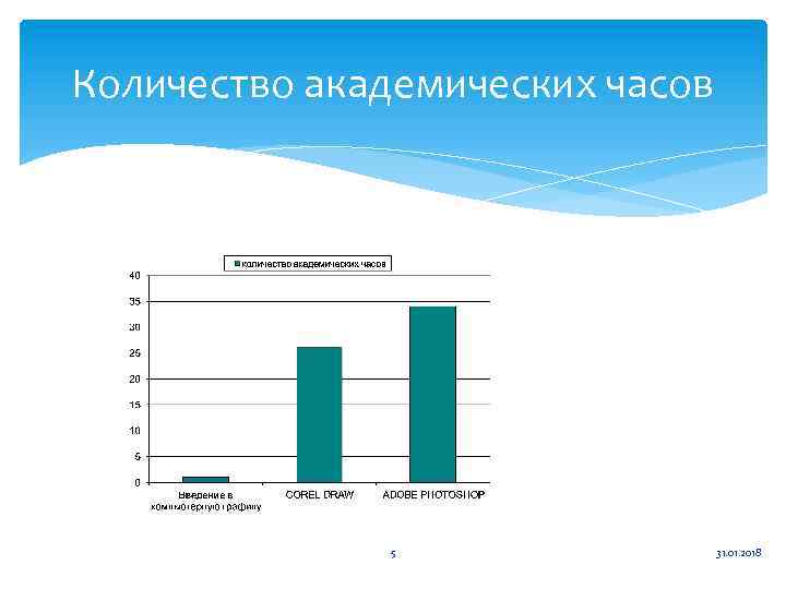 Количество академических часов 5 31. 01. 2018 