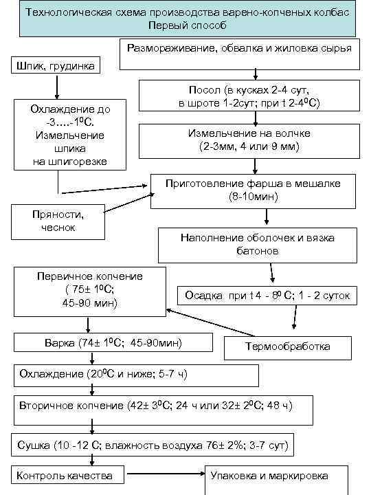 Функционально технологическая схема производства легких и сложных холодных закусок