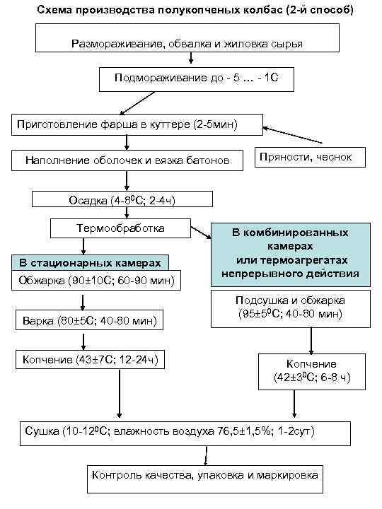 Схема производства вареной колбасы схема производства колбасы