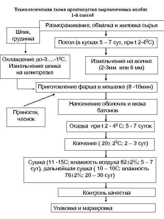 Схема производства сырокопченых колбас