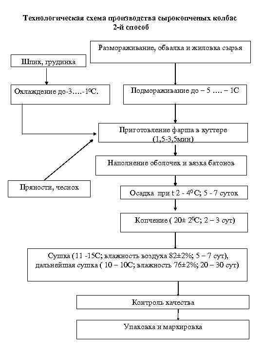 Схема производства вареных колбас